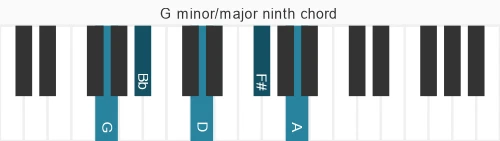 Piano voicing of chord G mM9